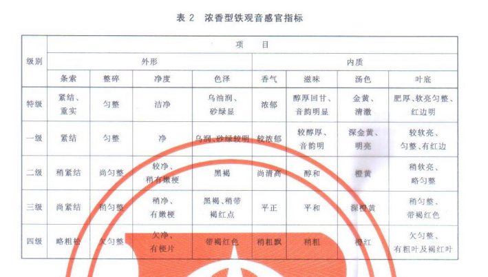 铁观音等级标准