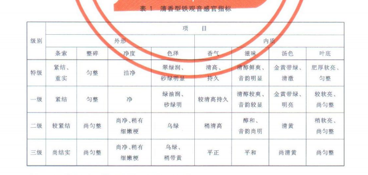 铁观音等级标准